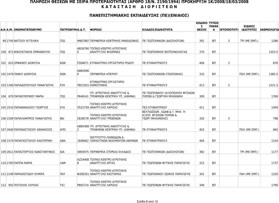 5 101 622 ΟΡΦΑΝΟΥ ΔΙΟΝΥΙΑ ΚΩΝ Ρ284071 ΚΤΗΝΙΑΤΡΙΚΟ ΕΡΓΑΤΗΡΙΟ ΡΟΔΟΥ ΠΕ ΚΤΗΝΙΑΤΡΙΚΟΥ3 406 ΒΠ 3 876 ΑΒ85096 102 2479 ΠΑΝΟΥ ΔΙΟΝΥΙΑ ΚΩΝ 0 ΠΕΡΙΦΕΡΕΙΑ ΗΠΕΙΡΟΥ ΠΕ ΓΕΩΤΕΧΝΙΚΩΝ (ΓΕΩΠΟΝΙΑ) 333 ΒΠ ΠΟΛ (ΜΕ ΕΜΠ.