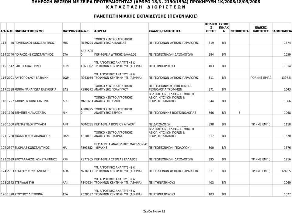 (ΑΘΗΝΑ) ΠΕ ΚΤΗΝΙΑΤΡΙΚΟΥ3 403 ΒΠ 1014 116 2001 ΡΑΥΤΟΠΟΥΛΟΥ ΒΑΙΛΙΚΗ ΘΩΜ Π963059 ΤΡΟΦΙΜΩΝ ΚΕΝΤΡΙΚΗ ΥΠ. (ΑΘΗΝΑ) ΠΕ ΓΕΩΠΟΝΩΝ ΦΥΤΙΚΗ ΠΑΡΑΓΩΓΗ 311 ΒΠ ΠΟΛ (ΜΕ ΕΜΠ.) 1397.