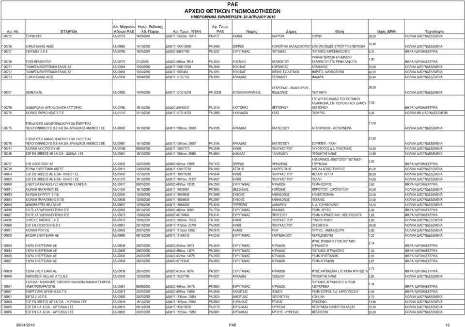 438/17789 ΡΑ 3237 ΕΥΡΥΤΑΝΙΑΣ ΠΟΤΑΜΙΑΣ ΠΟΤΑΜΟΣ ΚΑΡΠΕΝΗΣΙΩΤΗΣ 5,31 ΥΨΗΛΗ ΠΕΡΙΟΧΗ ΚΤΗΜΑΤΩΝ 1,90 Γ-00759 ΤΟΕΒ ΒΕΛΒΕΝΤΟΥ ΑΔ-00770 21/3/2006 Δ6/Φ20.440/οικ.