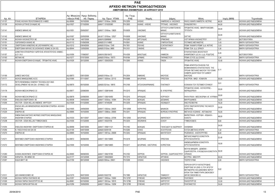 1313/20383 ΡΑ 3303 ΑΧΑΙΑΣ - ΗΛΕΙΑΣ ΤΡΙΤΑΙΑΣ - ΛΑΣΙΩΝΟΣ ΣΚΙΑΔΟΒΟΥΝΙ Ι 44,00 ΟΙΤΥΛΟΥ & ΑΝΑΤΟΛΙΚΗΣ ΠΡΟΦΗΤΗΣ ΗΛΙΑΣ - ΜΑΚΡΥΛΑΚΩΜΑ - 34,00 Γ-01141 ΑΝΕΜΟΣ ΜΑΝΗΣ ΑΕ ΑΔ-01051 25/06/2007 Δ6/Φ17.1316/οικ.