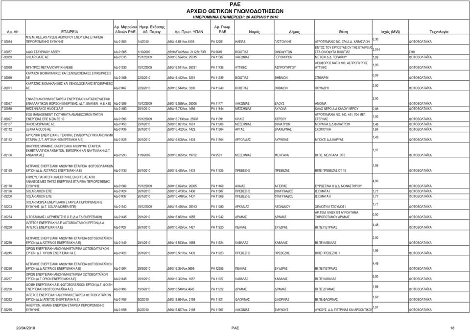 21123/173Π ΡΑ 9645 ΒΟΙΩΤΙΑΣ ΟΙΝΟΦΥΤΩΝ ΣΤΑ ΟΙΝΟΦΥΤΑ ΒΟΙΩΤΙΑΣ ΣΗΘ Γ-02059 SOLAR GATE AE ΑΔ-01335 15/12/2009 Δ6/Φ16.524/οικ. 25915 ΡΑ 11387 ΛΑΚΩΝΙΑΣ ΓΕΡΟΝΘΡΩΝ ΜΕΤΟΧΙ Δ.Δ. ΓΕΡΑΚΙΟΥ 1,99 Γ-02068 ΜΠΗΤΡΟΣ ΜΕΤΑΛΛΟΥΡΓΙΚΗ ΑΕΒΕ ΑΔ-01333 15/12/2009 Δ6/Φ16.