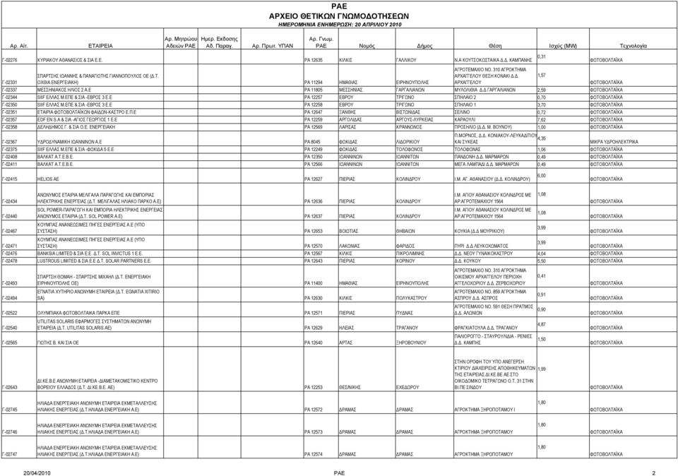 Δ ΓΑΡΓΑΛΙΑΝΩΝ 2,59 Γ-02344 SIIF ΕΛΛΑΣ Μ.ΕΠΕ & ΣΙΑ -ΕΒΡΟΣ 3 Ε.Ε ΡΑ 12257 ΕΒΡΟΥ ΤΡΙΓΩΝΟ ΣΠHΛΑΙΟ 2 0,70 Γ-02350 SIIF ΕΛΛΑΣ Μ.ΕΠΕ & ΣΙΑ -ΕΒΡΟΣ 3 Ε.Ε ΡΑ 12258 ΕΒΡΟΥ ΤΡΙΓΩΝΟ ΣΠΗΛΑΙΟ 1 3,70 Γ-02351 ΕΤΑΙΡΙΑ ΦΩΤΟΒΟΛΤΑΪΚΩΝ ΦΑΙΔΩΝ-ΚΑΣΤΡΟ Ε.