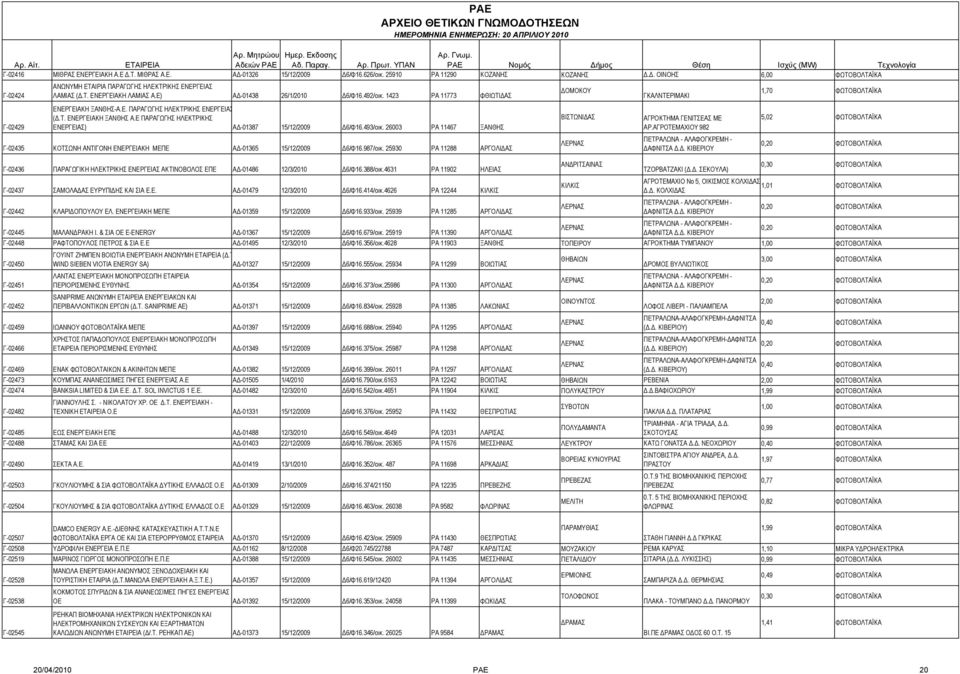 Ε ΠΑΡΑΓΩΓΗΣ ΗΛΕΚΤΡΙΚΗΣ ΕΝΕΡΓΕΙΑΣ) ΑΔ-01387 15/12/2009 Δ6/Φ16.493/οικ. 26003 ΡΑ 11467 ΞΑΝΘΗΣ Γ-02435 ΚΟΤΣΩΝΗ ΑΝΤΙΓΟΝΗ ΕΝΕΡΓΕΙΑΚΗ ΜΕΠΕ ΑΔ-01365 15/12/2009 Δ6/Φ16.987/οικ.