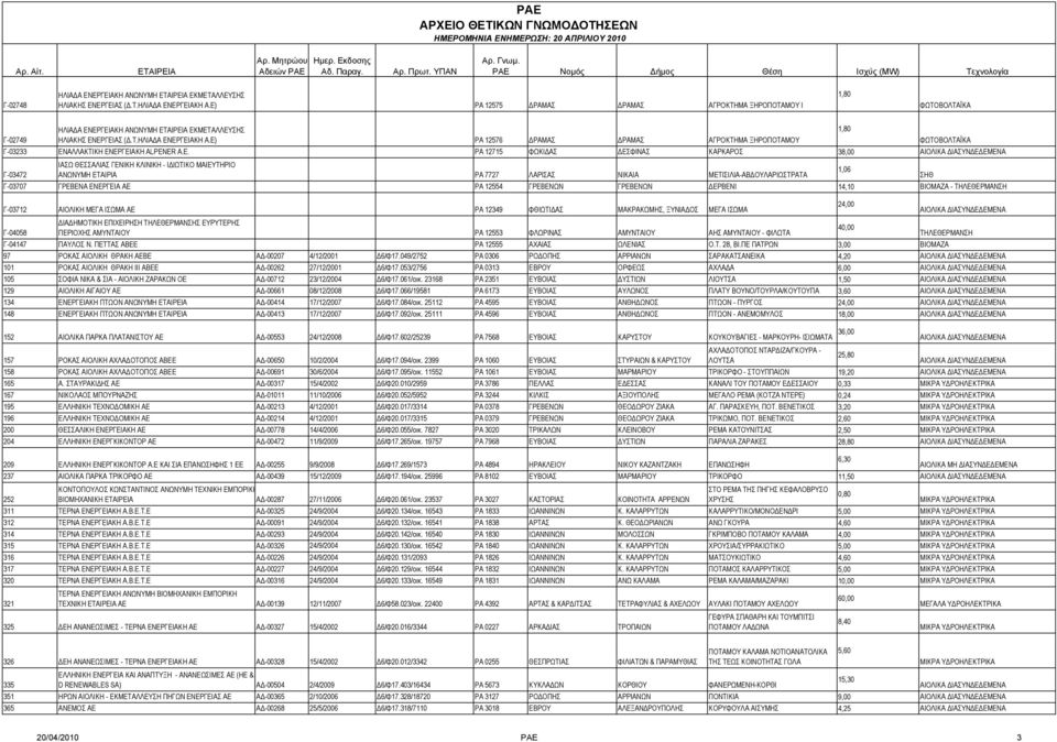 Ε. ΡΑ 12715 ΦΩΚΙΔΑΣ ΔΕΣΦΙΝΑΣ ΚΑΡΚΑΡΟΣ 38,00 ΙΑΣΩ ΘΕΣΣΑΛΙΑΣ ΓΕΝΙΚΗ ΚΛΙΝΙΚΗ - ΙΔΙΩΤΙΚΟ ΜΑΙΕΥΤΗΡΙΟ 1,06 Γ-03472 ΑΝΩΝΥΜΗ ΕΤΑΙΡΙΑ ΡΑ 7727 ΛΑΡΙΣΑΣ ΝΙΚΑΙΑ ΜΕΤΙΣΙΛΙΑ-ΑΒΔΟΥΛΑΡΙΩΣΤΡΑΤΑ ΣΗΘ Γ-03707 ΓΡΕΒΕΝΑ
