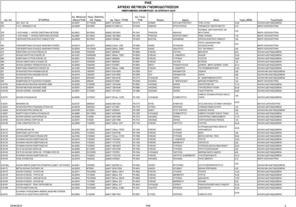 153/15541 ΡΑ 1641 ΤΡΙΚΑΛΩΝ ΑΙΘΗΚΩΝ ΜΟΥΤΣΑΡΑΣ 379 Ι. ΚΛΟΥΚΙΝΑΣ - Ι. ΛΑΠΠΑΣ ΕΝΕΡΓΕΙΑΚΗ ΑΕΤΕΚΒΕ ΑΔ-00587 6/11/2003 Δ6/Φ20.