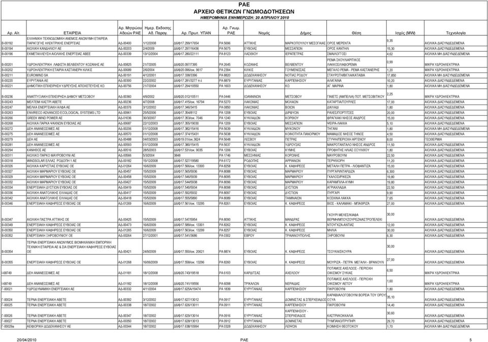 299/17654 ΡΑ 5696 ΑΤΤΙΚΗΣ ΜΑΡΚΟΠΟΥΛΟΥ ΜΕΣΟΓΑΙΑΣ ΟΡΟΣ ΜΕΡΕΝΤΑ B-00194 ΑΙΟΛΙΚΗ ΚΑΝΔΗΛΙΟΥ ΑΕ ΑΔ-00203 2/4/2009 Δ6/Φ17.