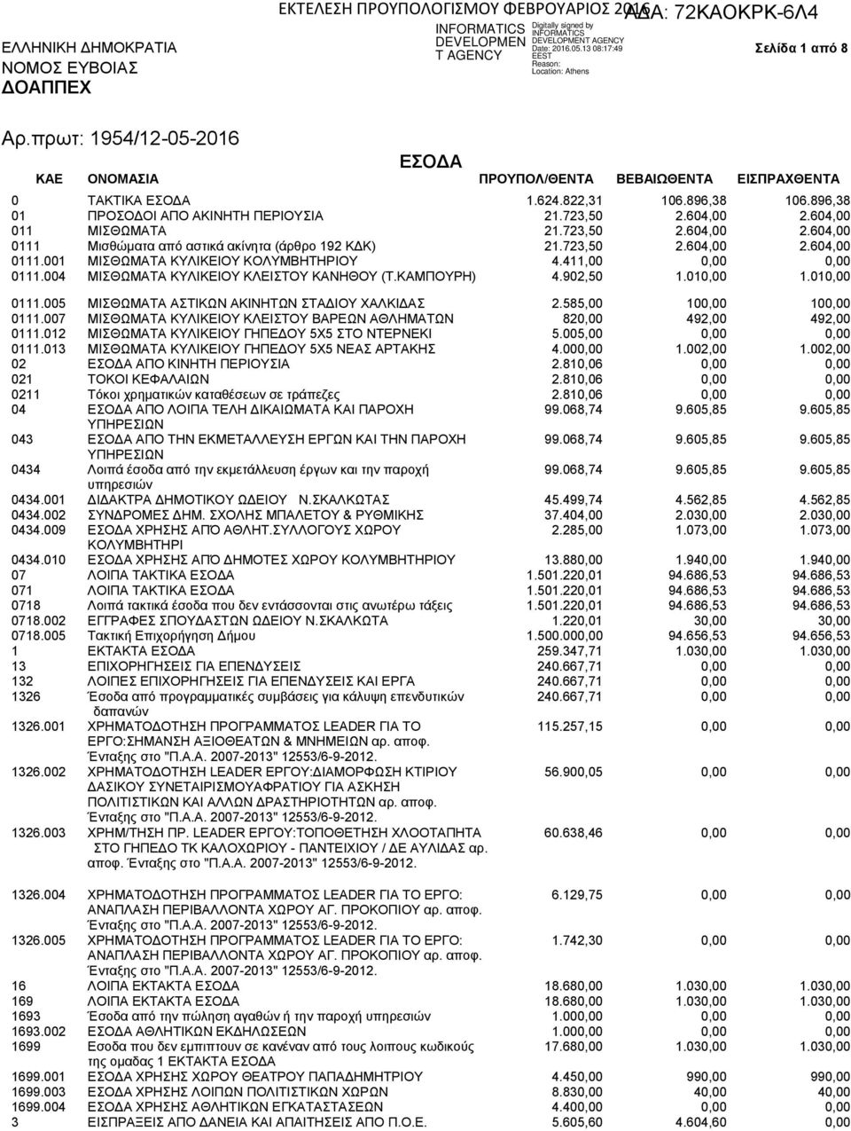 411,00 0,00 0,00 0111.004 ΜΙΣΘΩΜΑΤΑ ΚΥΛΙΚΕΙΟΥ ΚΛΕΙΣΤΟΥ ΚΑΝΗΘΟΥ (Τ.ΚΑΜΠΟΥΡΗ) 4.902,50 1.010,00 1.010,00 0111.005 ΜΙΣΘΩΜΑΤΑ ΑΣΤΙΚΩΝ ΑΚΙΝΗΤΩΝ ΣΤΑΔΙΟΥ ΧΑΛΚΙΔΑΣ 2.585,00 100,00 100,00 0111.