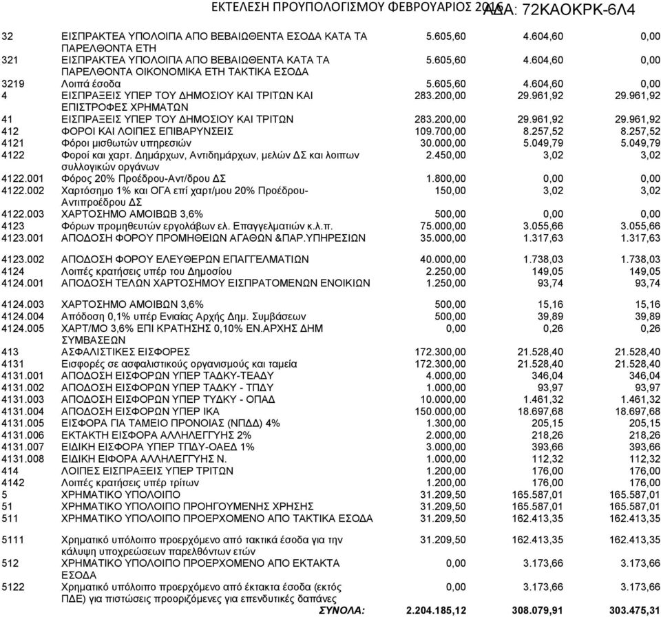 700,00 8.257,52 8.257,52 4121 Φόροι μισθωτών υπηρεσιών 30.000,00 5.049,79 5.049,79 4122 Φοροί και χαρτ. Δημάρχων, Αντιδημάρχων, μελών ΔΣ και λοιπων 2.450,00 3,02 3,02 συλλογικών οργάνων 4122.