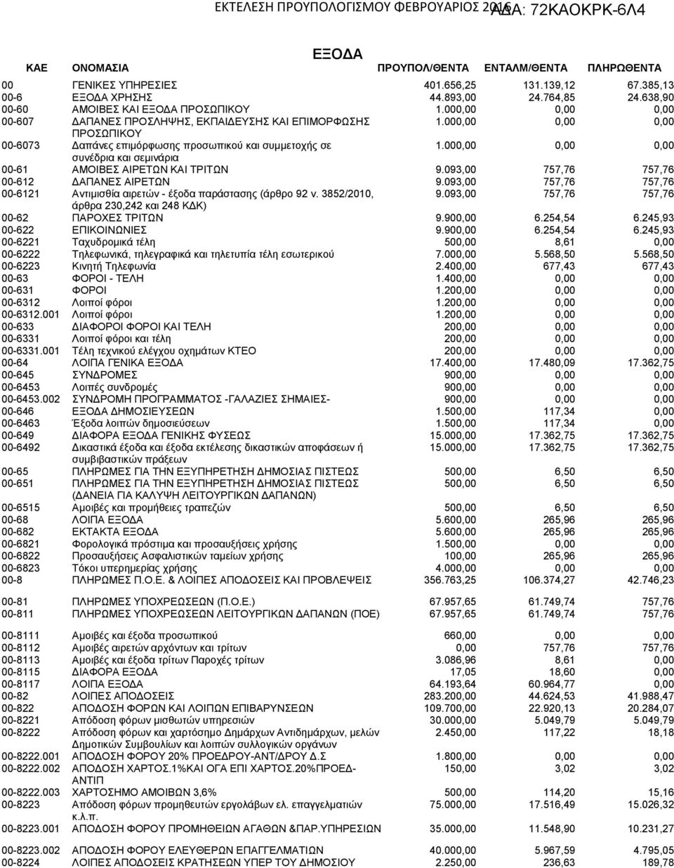 000,00 0,00 0,00 συνέδρια και σεμινάρια 00-61 ΑΜΟΙΒΕΣ ΑΙΡΕΤΩΝ ΚΑΙ ΤΡΙΤΩΝ 9.093,00 757,76 757,76 00-612 ΔΑΠΑΝΕΣ ΑΙΡΕΤΩΝ 9.093,00 757,76 757,76 00-6121 Αντιμισθία αιρετών - έξοδα παράστασης (άρθρο 92 ν.