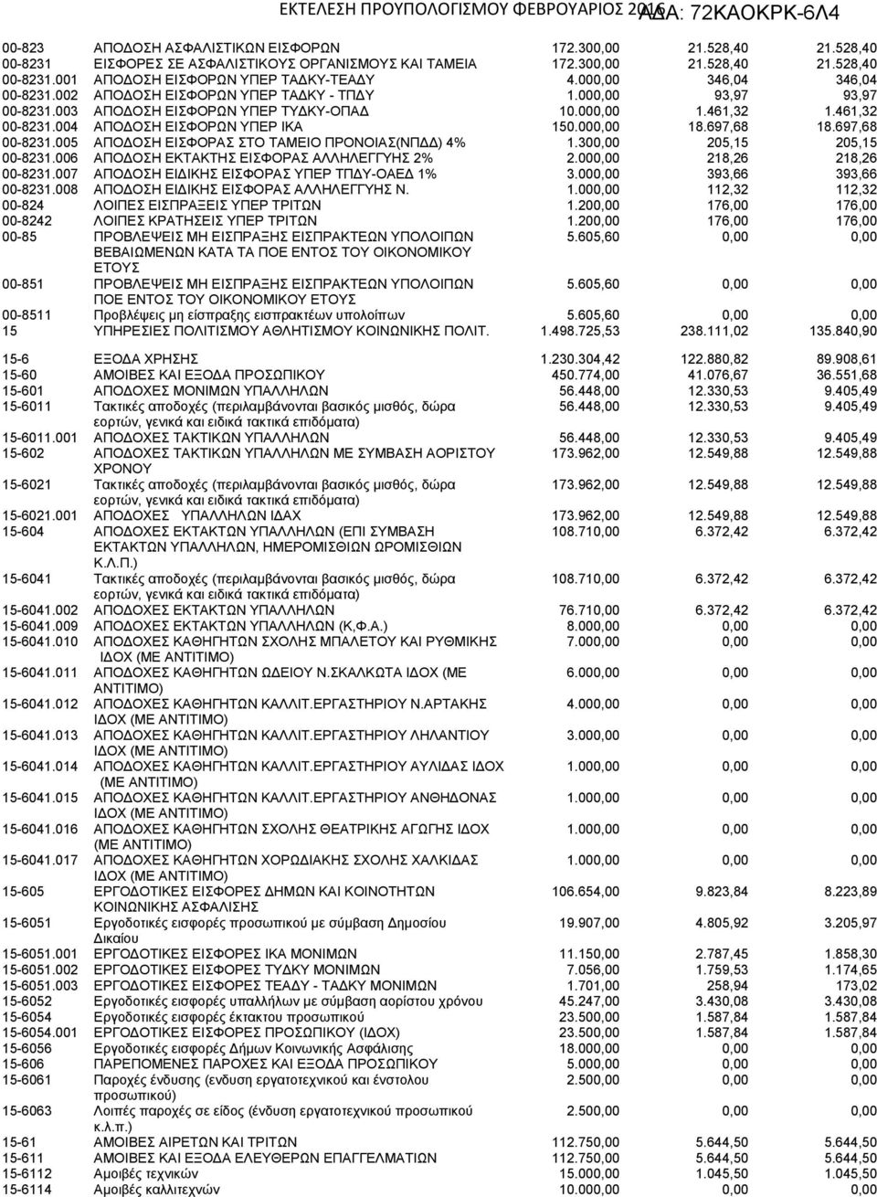 004 ΑΠΟΔΟΣΗ ΕΙΣΦΟΡΩΝ ΥΠΕΡ ΙΚΑ 150.000,00 18.697,68 18.697,68 00-8231.005 ΑΠΟΔΟΣΗ ΕΙΣΦΟΡΑΣ ΣΤΟ ΤΑΜΕΙΟ ΠΡΟΝΟΙΑΣ(ΝΠΔΔ) 4% 1.300,00 205,15 205,15 00-8231.006 ΑΠΟΔΟΣΗ ΕΚΤΑΚΤΗΣ ΕΙΣΦΟΡΑΣ ΑΛΛΗΛΕΓΓΥΗΣ 2% 2.