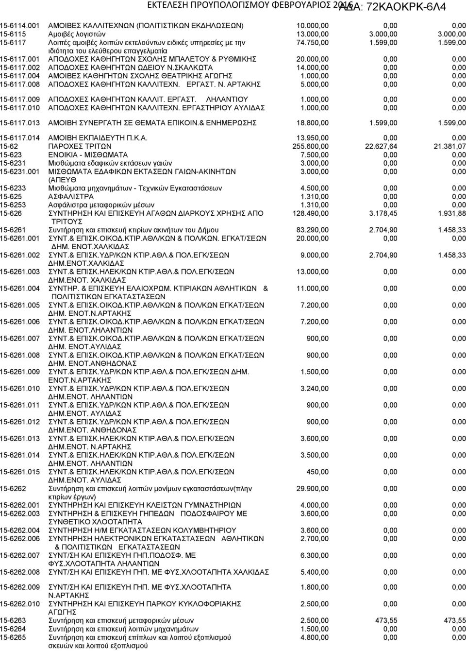 000,00 0,00 0,00 15-6117.004 ΑΜΟΙΒΕΣ ΚΑΘΗΓΗΤΩΝ ΣΧΟΛΗΣ ΘΕΑΤΡΙΚΗΣ ΑΓΩΓΗΣ 1.000,00 0,00 0,00 15-6117.008 ΑΠΟΔΟΧΕΣ ΚΑΘΗΓΗΤΩΝ ΚΑΛΛΙΤΕΧΝ. ΕΡΓΑΣΤ. Ν. ΑΡΤΑΚΗΣ 5.000,00 0,00 0,00 15-6117.009 ΑΠΟΔΟΧΕΣ ΚΑΘΗΓΗΤΩΝ ΚΑΛΛΙΤ.