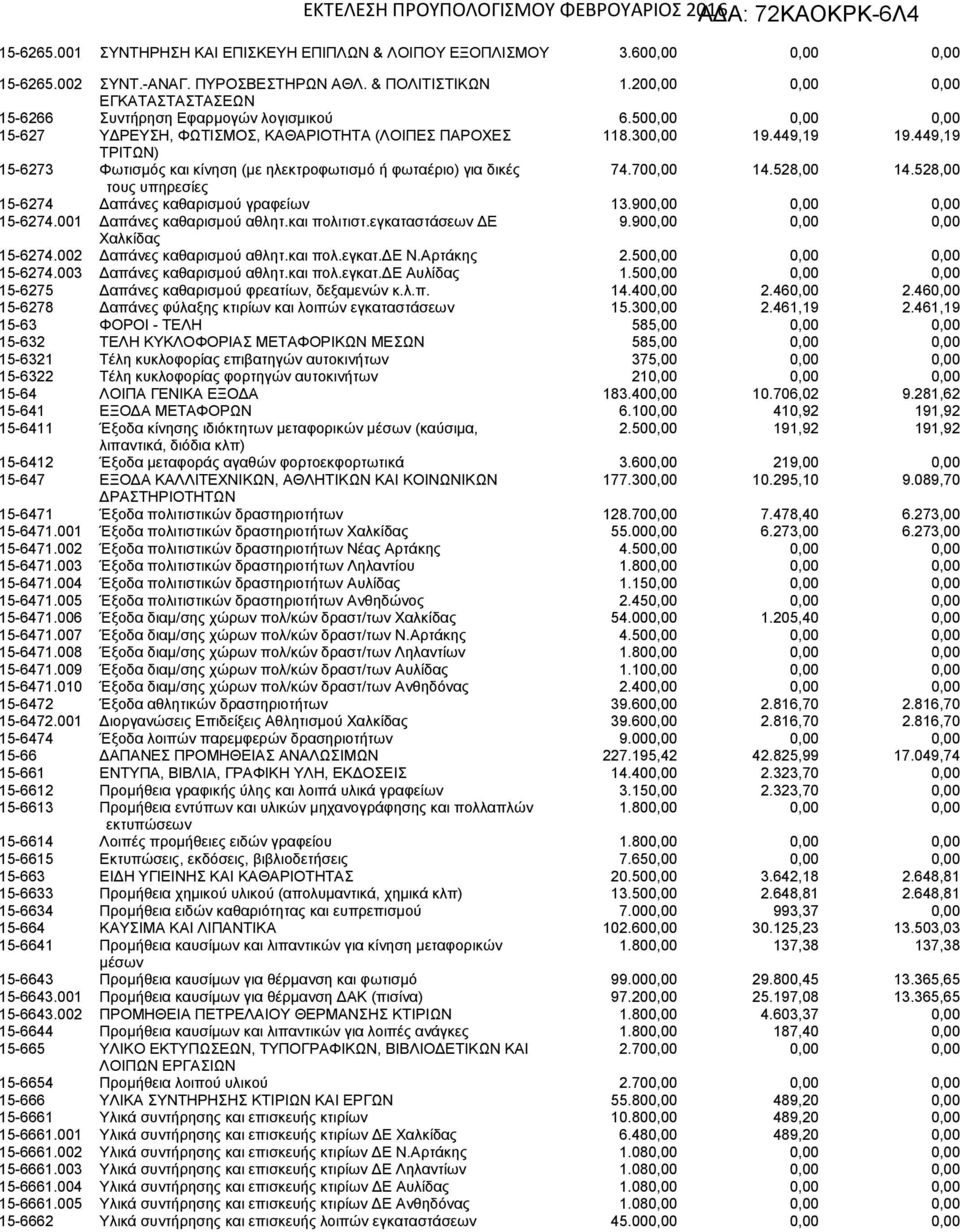 449,19 ΤΡΙΤΩΝ) 15-6273 Φωτισμός και κίνηση (με ηλεκτροφωτισμό ή φωταέριο) για δικές 74.700,00 14.528,00 14.528,00 τους υπηρεσίες 15-6274 Δαπάνες καθαρισμού γραφείων 13.900,00 0,00 0,00 15-6274.