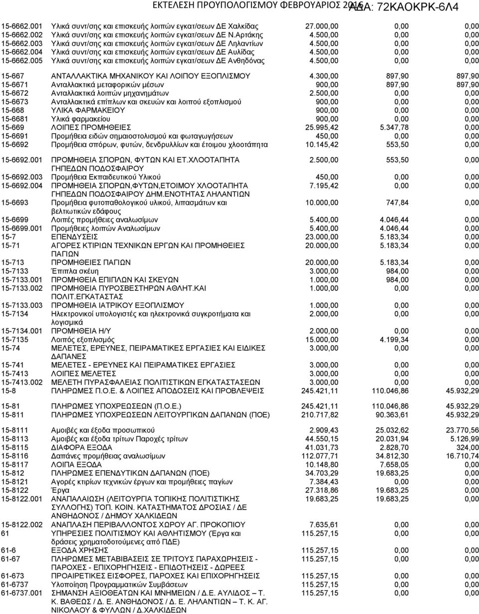 500,00 0,00 0,00 15-667 ΑΝΤΑΛΛΑΚΤΙΚΑ ΜΗΧΑΝΙΚΟΥ ΚΑΙ ΛΟΙΠΟΥ ΕΞΟΠΛΙΣΜΟΥ 4.300,00 897,90 897,90 15-6671 Ανταλλακτικά μεταφορικών μέσων 900,00 897,90 897,90 15-6672 Ανταλλακτικά λοιπών μηχανημάτων 2.