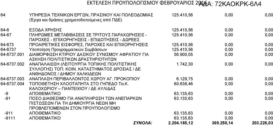 410,56 0,00 0,00 64-6737 Υλοποίηση Προγραμματικών Συμβάσεων 125.410,56 0,00 0,00 64-6737.001 ΔΙΑΜΟΡΦΩΣΗ ΚΤΙΡΙΟΥ ΔΑΣΙΚΟΥ ΣΥΝΙΣΜΟΥ ΑΦΡΑΤΙΟΥ ΓΙΑ 56.