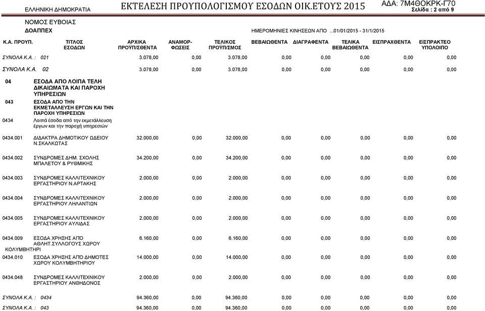 078,00 0,00 0,00 0,00 0,00 0,00 04 ΕΣΟΔΑ ΑΠΟ ΛΟΙΠΑ ΤΕΛΗ ΔΙΚΑΙΩΜΑΤΑ ΚΑΙ ΠΑΡΟΧΗ ΥΠΗΡΕΣΙΩΝ 043 ΕΣΟΔΑ ΑΠΟ ΤΗΝ ΕΚΜΕΤΑΛΛΕΥΣΗ ΕΡΓΩΝ ΚΑΙ ΤΗΝ ΠΑΡΟΧΗ ΥΠΗΡΕΣΙΩΝ 0434 Λοιπά έσοδα από την εκμετάλλευση έργων και
