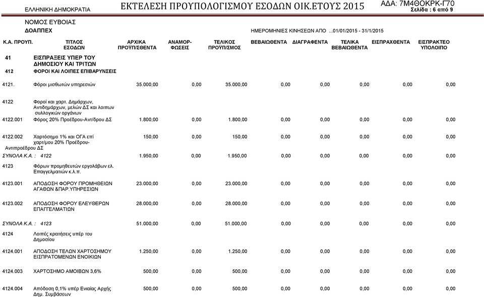 800,00 0,00 0,00 0,00 0,00 0,00 4122.002 Χαρτόσημο 1% και ΟΓΑ επί 150,00 0,00 150,00 0,00 0,00 0,00 0,00 0,00 χαρτ/μου 20% Προέδρου- Αντιπροέδρου ΔΣ ΣΥΝΟΛΑ Κ.Α. : 4122 1.950,00 0,00 1.