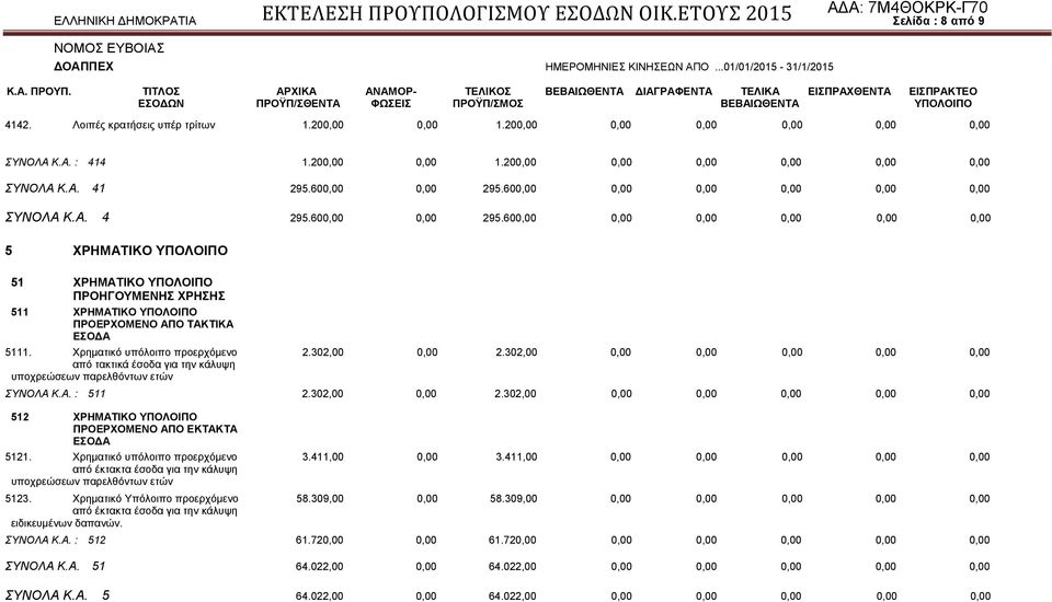 Χρηματικό υπόλοιπο προερχόμενο 2.302,00 0,00 2.302,00 0,00 0,00 0,00 0,00 0,00 από τακτικά έσοδα για την κάλυψη υποχρεώσεων παρελθόντων ετών ΣΥΝΟΛΑ Κ.Α. : 511 2.302,00 0,00 2.302,00 0,00 0,00 0,00 0,00 0,00 512 ΧΡΗΜΑΤΙΚΟ ΥΠΟΛΟΙΠΟ ΠΡΟΕΡΧΟΜΕΝΟ ΑΠΟ ΕΚΤΑΚΤΑ ΕΣΟΔΑ 5121.
