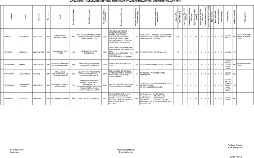 Απο ΙΚΑΤΣΑ) REALITE AE, INFOGROUP ΣΜΒΟΛΟΙ 07/08-12/08, INFORMATION SCIENCE INTSITUTE, INTRACOM 01/01-08/02, ΕΛΚΕ ΠΑΝΕΠΙΣΤΗΜΙΟ ΠΑΤΡΩΝ 09/08-09/10,12/10-01/11, ΤΕΙ ΜΕΣΟΛΟΓΓΙΟ 10/06-05/07 64 ΤΕΙ