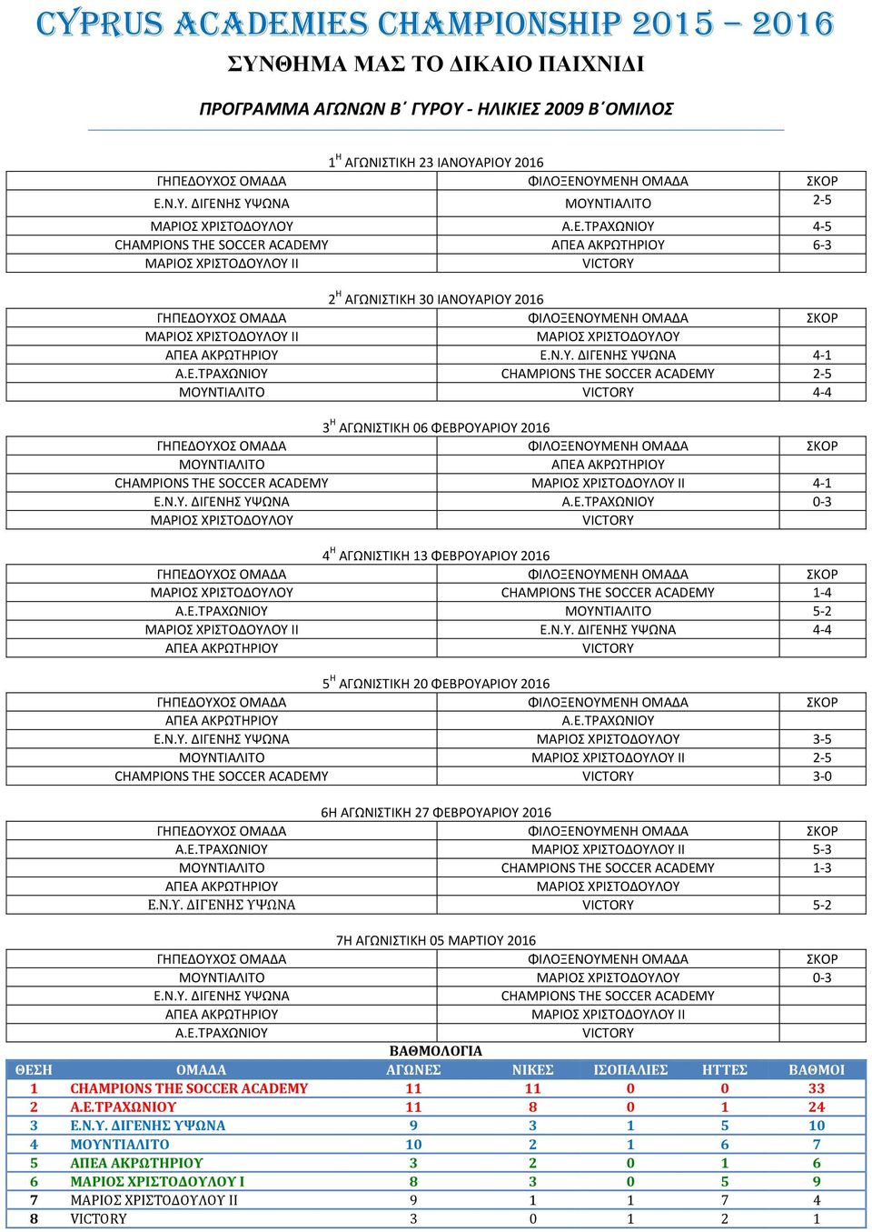 Ε.ΤΡΑΧΩΝΙΟΥ 5-2 ΙΙ Ε.Ν.Υ. ΔΙΓΕΝΗΣ ΥΨΩΝΑ 4-4 5 Η ΑΓΩΝΙΣΤΙΚΗ 20 ΦΕΒΡΟΥΑΡΙΟΥ 2016 Α.Ε.ΤΡΑΧΩΝΙΟΥ Ε.Ν.Υ. ΔΙΓΕΝΗΣ ΥΨΩΝΑ 3-5 ΙΙ 2-5 CHAMPIONS THE SOCCER ACADEMY 3-0 6Η ΑΓΩΝΙΣΤΙΚΗ 27 ΦΕΒΡΟΥΑΡΙΟΥ 2016 Α.Ε.ΤΡΑΧΩΝΙΟΥ ΙΙ 5-3 CHAMPIONS THE SOCCER ACADEMY 1-3 Ε.