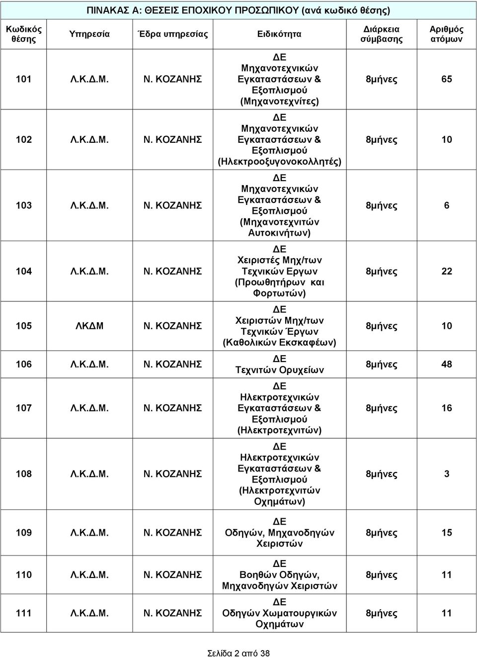 ΚΟΖΑΝΗΣ 105 ΛΚΔΜ Ν. ΚΟΖΑΝΗΣ 106 Λ. ΚΟΖΑΝΗΣ 107 Λ. ΚΟΖΑΝΗΣ 108 Λ. ΚΟΖΑΝΗΣ 109 Λ. ΚΟΖΑΝΗΣ 110 Λ. ΚΟΖΑΝΗΣ 111 Λ.