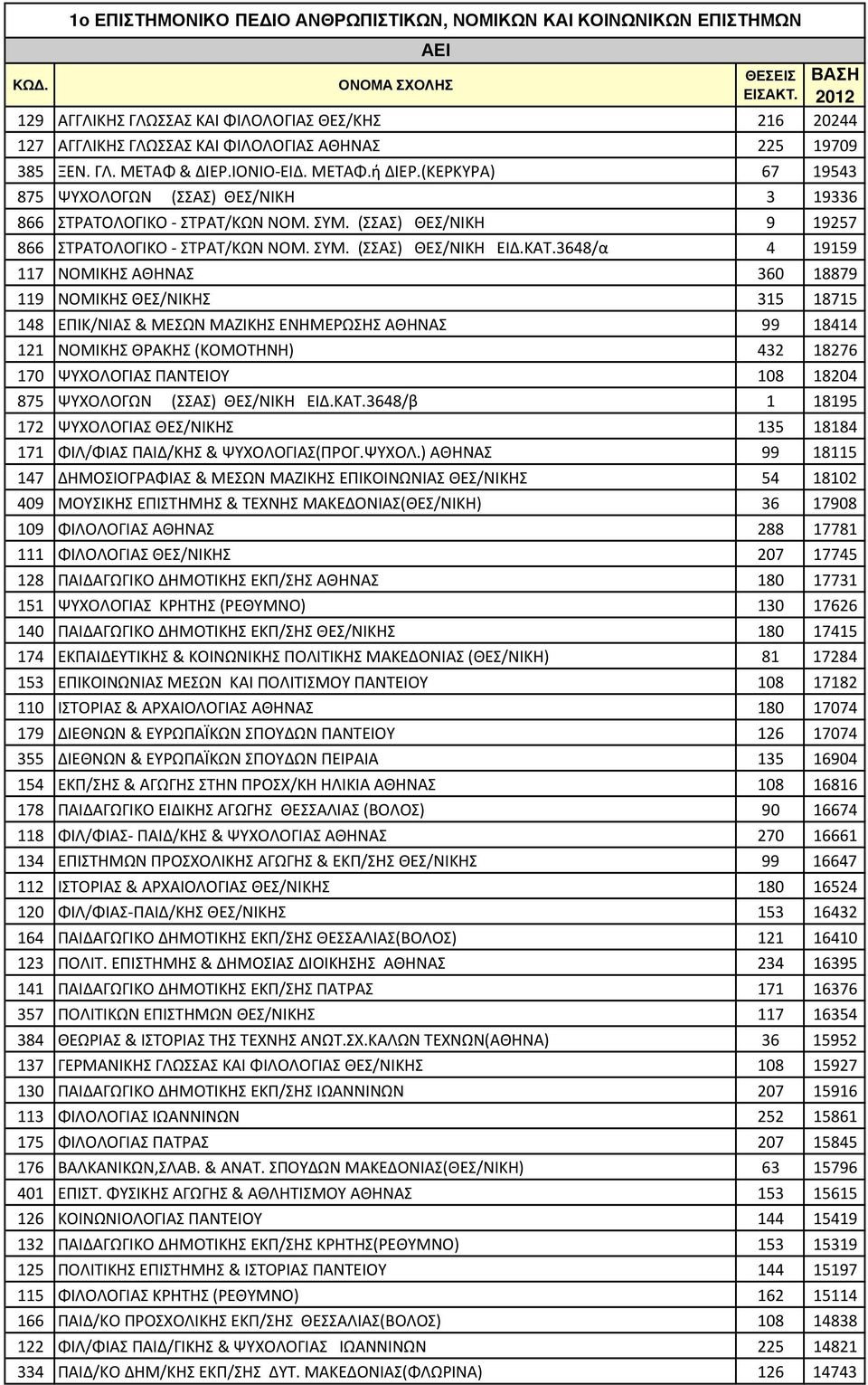 (ΚΕΡΚΥΡΑ) 67 19543 875 ΨΥΧΟΛΟΓΩΝ (ΣΣΑΣ) ΘΕΣ/ΝΙΚΗ 3 19336 866 ΣΤΡΑΤΟΛΟΓΙΚΟ - ΣΤΡΑΤ/ΚΩΝ ΝΟΜ. ΣΥΜ. (ΣΣΑΣ) ΘΕΣ/ΝΙΚΗ 9 19257 866 ΣΤΡΑΤΟΛΟΓΙΚΟ - ΣΤΡΑΤ/ΚΩΝ ΝΟΜ. ΣΥΜ. (ΣΣΑΣ) ΘΕΣ/ΝΙΚΗ ΕΙΔ.ΚΑΤ.