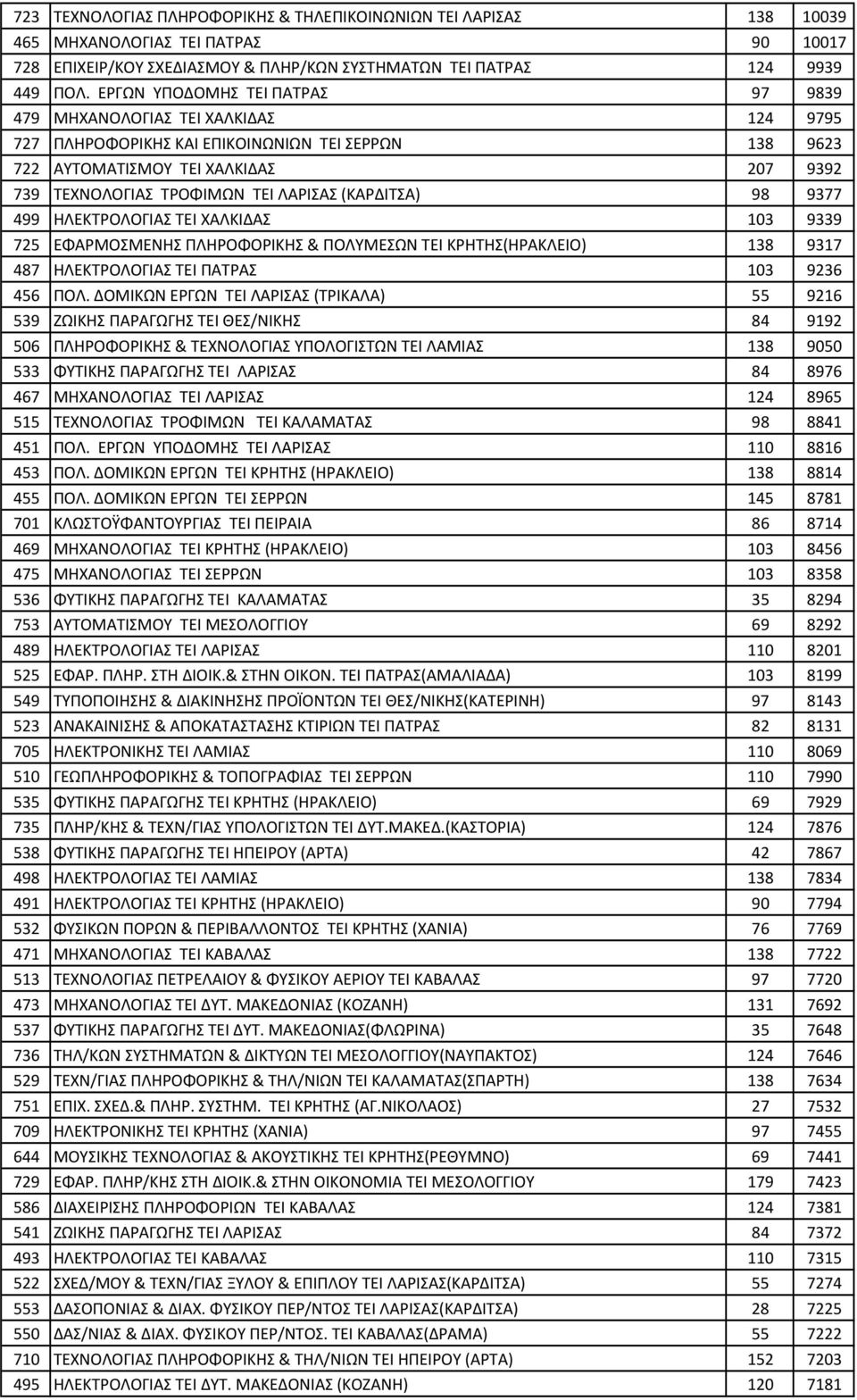 ΛΑΡΙΣΑΣ (ΚΑΡΔΙΤΣΑ) 98 9377 499 ΗΛΕΚΤΡΟΛΟΓΙΑΣ ΤΕΙ ΧΑΛΚΙΔΑΣ 103 9339 725 ΕΦΑΡΜΟΣΜΕΝΗΣ ΠΛΗΡΟΦΟΡΙΚΗΣ & ΠΟΛΥΜΕΣΩΝ ΤΕΙ ΚΡΗΤΗΣ(ΗΡΑΚΛΕΙΟ) 138 9317 487 ΗΛΕΚΤΡΟΛΟΓΙΑΣ ΤΕΙ ΠΑΤΡΑΣ 103 9236 456 ΠΟΛ.