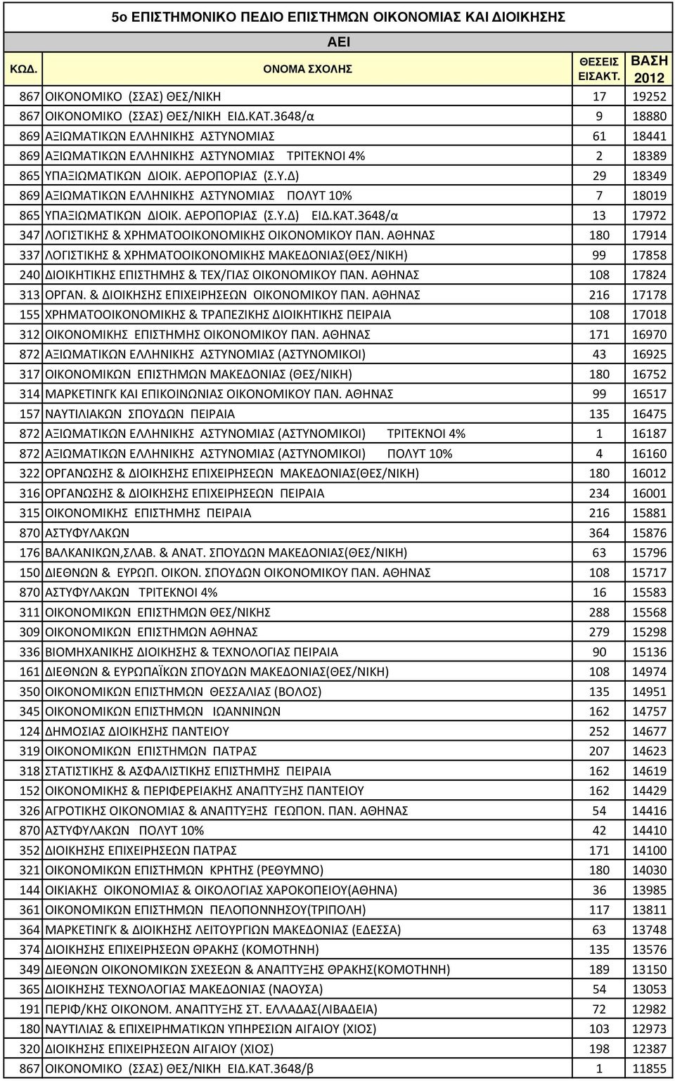 ΑΕΡΟΠΟΡΙΑΣ (Σ.Υ.Δ) ΕΙΔ.ΚΑΤ.3648/α 13 17972 347 ΛΟΓΙΣΤΙΚΗΣ & ΧΡΗΜΑΤΟΟΙΚΟΝΟΜΙΚΗΣ ΟΙΚΟΝΟΜΙΚΟΥ ΠΑΝ.