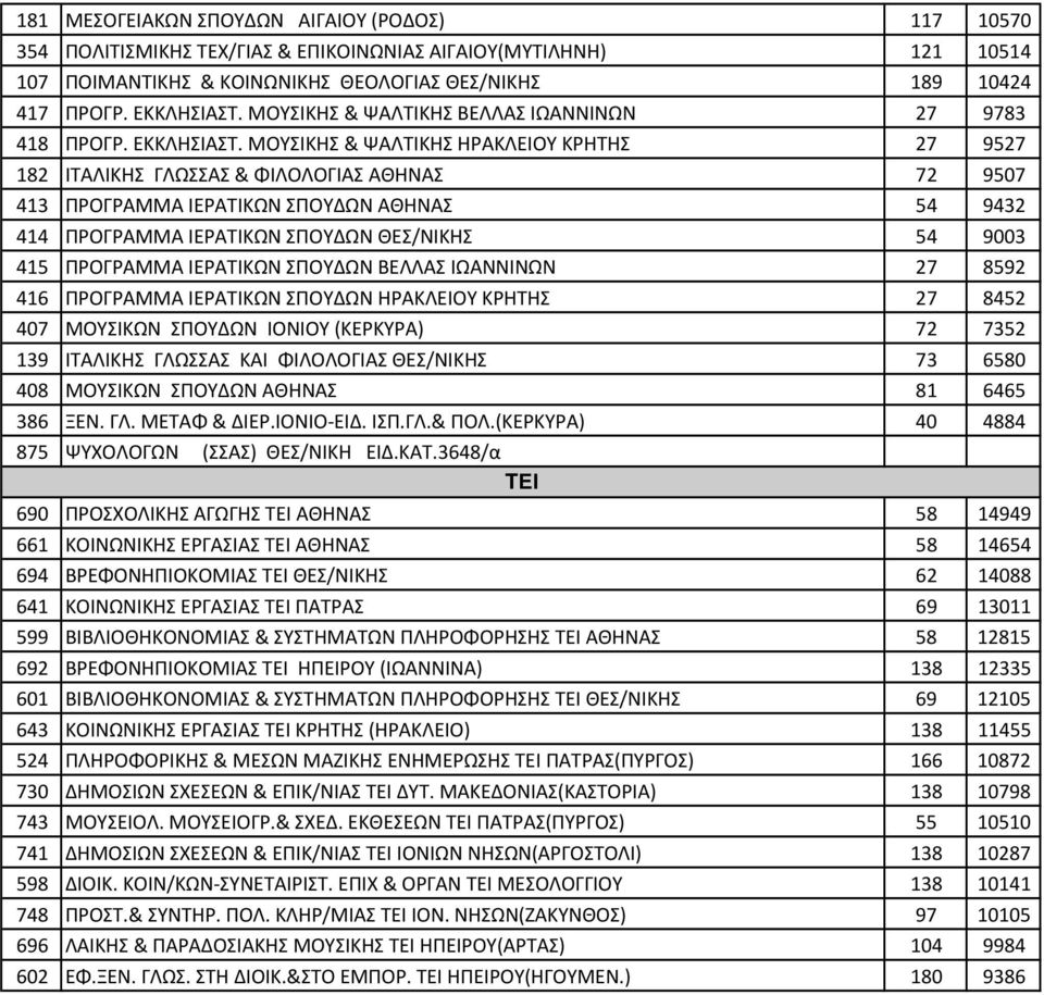 ΜΟΥΣΙΚΗΣ & ΨΑΛΤΙΚΗΣ ΗΡΑΚΛΕΙΟΥ ΚΡΗΤΗΣ 27 9527 182 ΙΤΑΛΙΚΗΣ ΓΛΩΣΣΑΣ & ΦΙΛΟΛΟΓΙΑΣ ΑΘΗΝΑΣ 72 9507 413 ΠΡΟΓΡΑΜΜΑ ΙΕΡΑΤΙΚΩΝ ΣΠΟΥΔΩΝ ΑΘΗΝΑΣ 54 9432 414 ΠΡΟΓΡΑΜΜΑ ΙΕΡΑΤΙΚΩΝ ΣΠΟΥΔΩΝ ΘΕΣ/ΝΙΚΗΣ 54 9003 415
