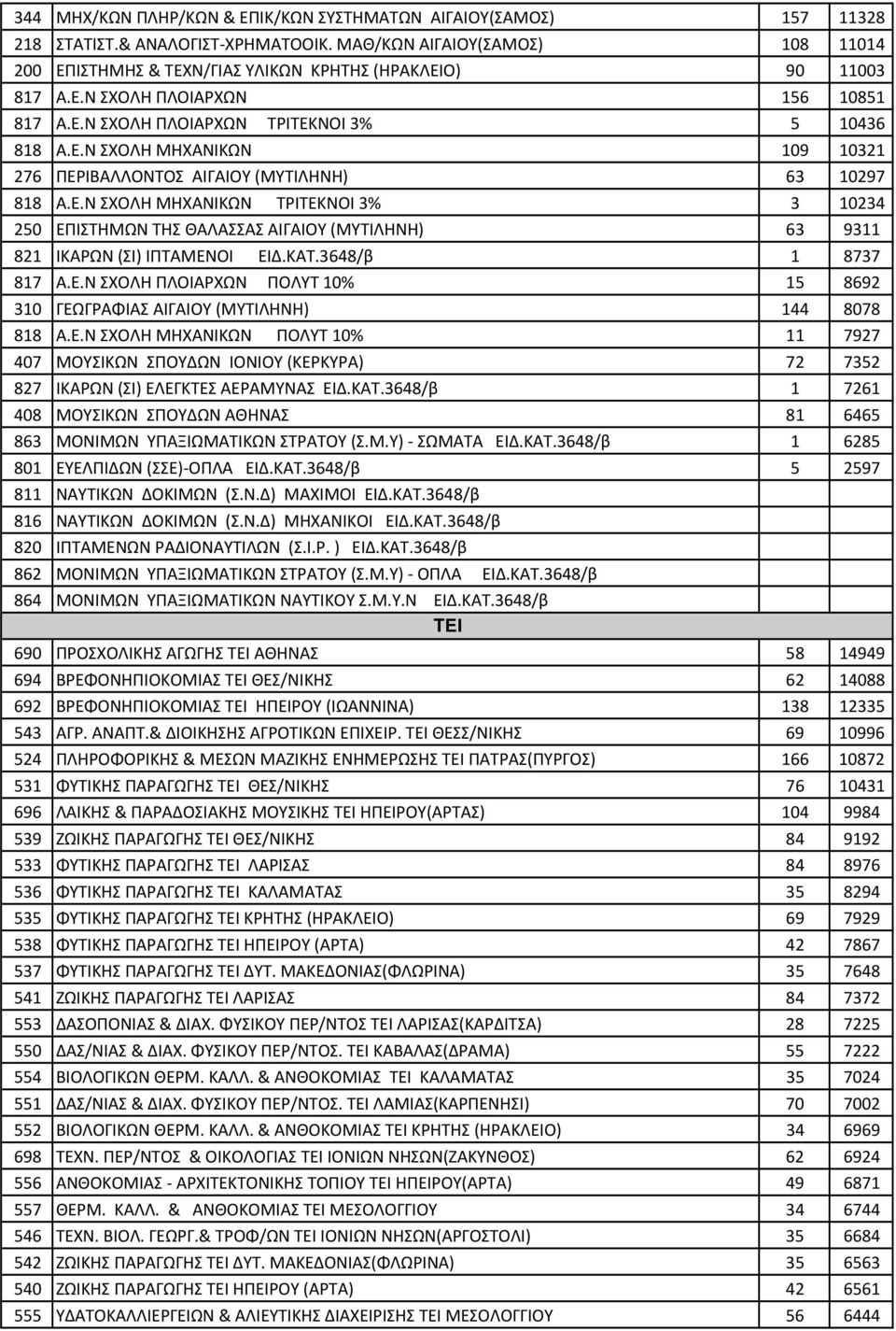 Ε.Ν ΣΧΟΛΗ ΜΗΧΑΝΙΚΩΝ ΤΡΙΤΕΚΝΟΙ 3% 3 10234 250 ΕΠΙΣΤΗΜΩΝ ΤΗΣ ΘΑΛΑΣΣΑΣ ΑΙΓΑΙΟΥ (ΜΥΤΙΛΗΝΗ) 63 9311 821 ΙΚΑΡΩΝ (ΣΙ) ΙΠΤΑΜΕΝΟΙ ΕΙΔ.ΚΑΤ.3648/β 1 8737 817 Α.Ε.Ν ΣΧΟΛΗ ΠΛΟΙΑΡΧΩΝ ΠΟΛΥΤ 10% 15 8692 310 ΓΕΩΓΡΑΦΙΑΣ ΑΙΓΑΙΟΥ (ΜΥΤΙΛΗΝΗ) 144 8078 818 Α.