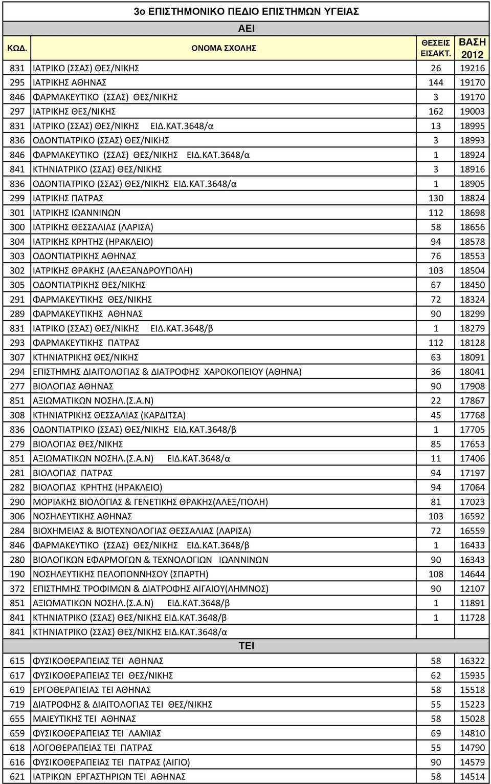 3648/α 13 18995 836 ΟΔΟΝΤΙΑΤΡΙΚΟ (ΣΣΑΣ) ΘΕΣ/ΝΙΚΗΣ 3 18993 846 ΦΑΡΜΑΚΕΥΤΙΚΟ (ΣΣΑΣ) ΘΕΣ/ΝΙΚΗΣ ΕΙΔ.ΚΑΤ.