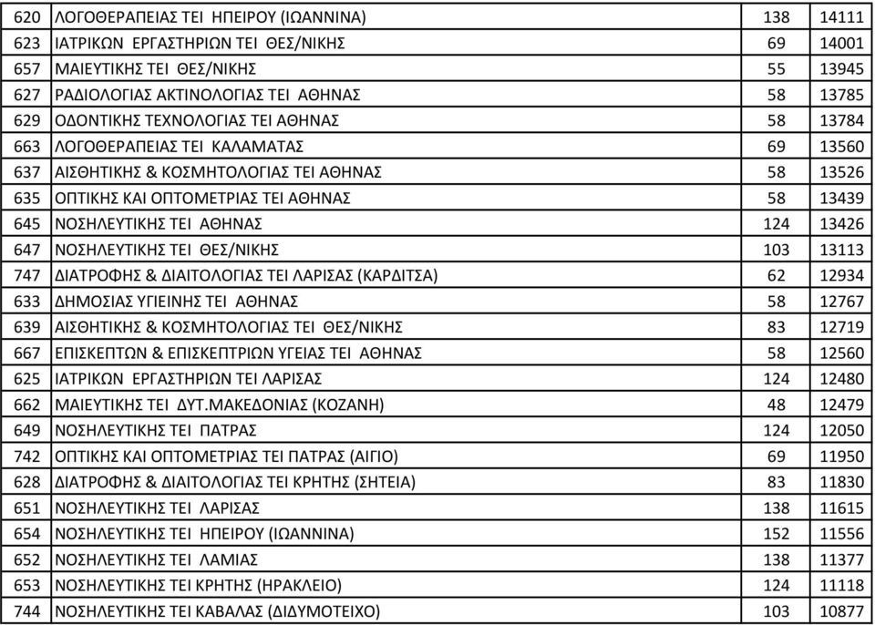 124 13426 647 ΝΟΣΗΛΕΥΤΙΚΗΣ ΤΕΙ ΘΕΣ/ΝΙΚΗΣ 103 13113 747 ΔΙΑΤΡΟΦΗΣ & ΔΙΑΙΤΟΛΟΓΙΑΣ ΤΕΙ ΛΑΡΙΣΑΣ (ΚΑΡΔΙΤΣΑ) 62 12934 633 ΔΗΜΟΣΙΑΣ ΥΓΙΕΙΝΗΣ ΤΕΙ ΑΘΗΝΑΣ 58 12767 639 ΑΙΣΘΗΤΙΚΗΣ & ΚΟΣΜΗΤΟΛΟΓΙΑΣ ΤΕΙ ΘΕΣ/ΝΙΚΗΣ
