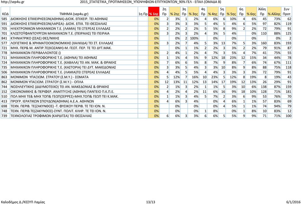 ΕΛΛΑΔΑΣ 0% 3 2% 7 4% 5 3% 13 7% 5 3% 160 83% 193 721 ΜΗΧ. ΠΕΡ& Μ. ΑΝΤΙΡ.ΤΕ(ΚΟΖΑΝΗ)-Μ. ΓΕΩΤ. ΠΕΡ. ΤΕ ΤΕΙ ΔΥΤ.ΜΑΚ.