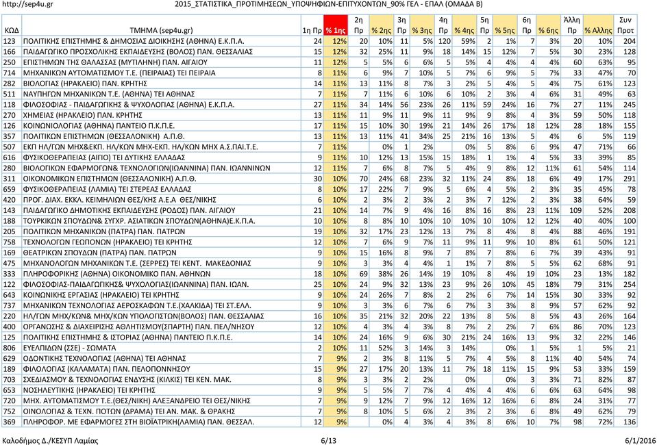 ΚΡΗΤΗΣ 14 11% 13 11% 8 7% 3 2% 5 4% 5 4% 75 61% 123 511 ΝΑΥΠΗΓΩΝ ΜΗΧΑΝΙΚΩΝ Τ.Ε. (ΑΘΗΝΑ) ΤΕΙ ΑΘΗΝΑΣ 7 11% 7 11% 6 10% 6 10% 2 3% 4 6% 31 49% 63 118 ΦΙΛΟΣΟΦΙΑΣ - ΠΑΙΔΑΓΩΓΙΚΗΣ & ΨΥΧΟΛΟΓΙΑΣ (ΑΘΗΝΑ) Ε.Κ.Π.Α. 27 11% 34 14% 56 23% 26 11% 59 24% 16 7% 27 11% 245 270 ΧΗΜΕΙΑΣ (ΗΡΑΚΛΕΙΟ) ΠΑΝ.