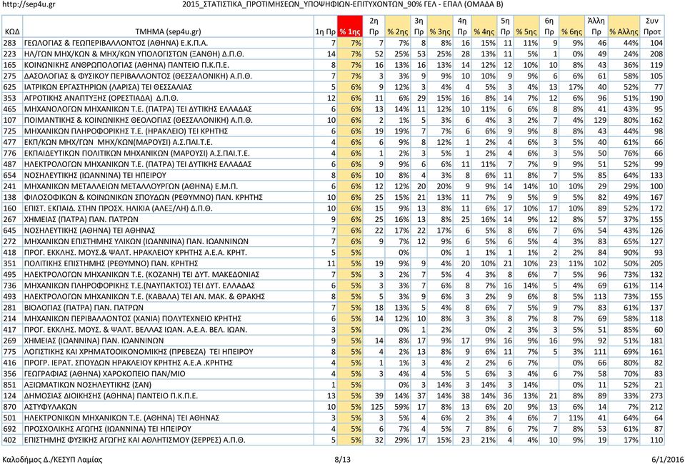 ΣΣΑΛΟΝΙΚΗ) Α.Π.Θ. 7 7% 3 3% 9 9% 10 10% 9 9% 6 6% 61 58% 105 625 ΙΑΤΡΙΚΩΝ ΕΡΓΑΣΤΗΡΙΩΝ (ΛΑΡΙΣΑ) ΤΕΙ ΘΕΣΣΑΛΙΑΣ 5 6% 9 12% 3 4% 4 5% 3 4% 13 17% 40 52% 77 353 ΑΓΡΟΤΙΚΗΣ ΑΝΑΠΤΥΞΗΣ (ΟΡΕΣΤΙΑΔΑ) Δ.Π.Θ. 12 6% 11 6% 29 15% 16 8% 14 7% 12 6% 96 51% 190 465 ΜΗΧΑΝΟΛΟΓΩΝ ΜΗΧΑΝΙΚΩΝ Τ.