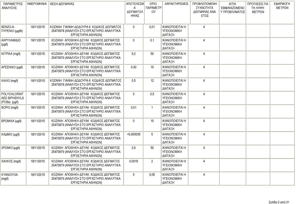 BIPHENYLS (PCBs) 18/11/215 ΚΟΖΝΗ ΠΟΘΗΚΗ ΔΕΥΚ ΚΩΔΙΚΟΣ ΔΕΙΓΜΤΟΣ 2979 Β 18/11/215 ΚΟΖΝΗ ΠΟΘΗΚΗ ΔΕΥΚ ΚΩΔΙΚΟΣ ΔΕΙΓΜΤΟΣ 2979 ΒΡΩΜΙΚ 18/11/215 ΚΟΖΝΗ ΠΟΘΗΚΗ ΔΕΥΚ ΚΩΔΙΚΟΣ ΔΕΙΓΜΤΟΣ 2979 ΚΔΜΙΟ 18/11/215 ΚΟΖΝΗ
