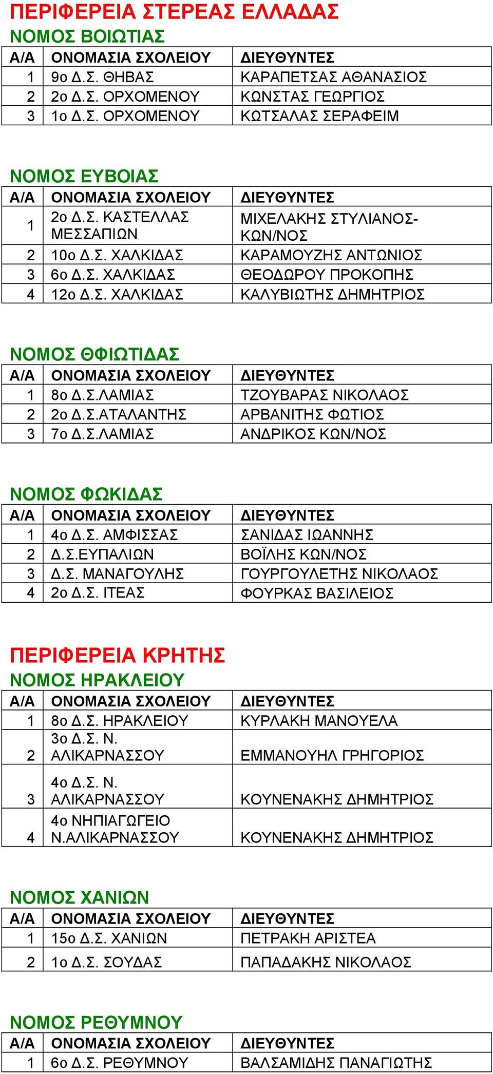 Σ. ΑΜΦΙΣΣΑΣ ΣΑΝΙ ΑΣ ΙΩΑΝΝΗΣ 2.Σ.ΕΥΠΑΛΙΩΝ ΒΟΪΛΗΣ ΚΩΝ/ΝΟΣ 3.Σ. ΜΑΝΑΓΟΥΛΗΣ ΓΟΥΡΓΟΥΛΕΤΗΣ ΝΙΚΟΛΑΟΣ 4 2ο.Σ. ΙΤΕΑΣ ΦΟΥΡΚΑΣ ΒΑΣΙΛΕΙΟΣ ΠΕΡΙΦΕΡΕΙΑ ΚΡΗΤΗΣ ΝΟΜΟΣ ΗΡΑΚΛΕΙΟΥ 1 8ο.Σ. ΗΡΑΚΛΕΙΟΥ ΚΥΡΛΑΚΗ ΜΑΝΟΥΕΛΑ 3ο.Σ. Ν. 2 ΑΛΙΚΑΡΝΑΣΣΟΥ ΕΜΜΑΝΟΥΗΛ ΓΡΗΓΟΡΙΟΣ 3 4 4ο.