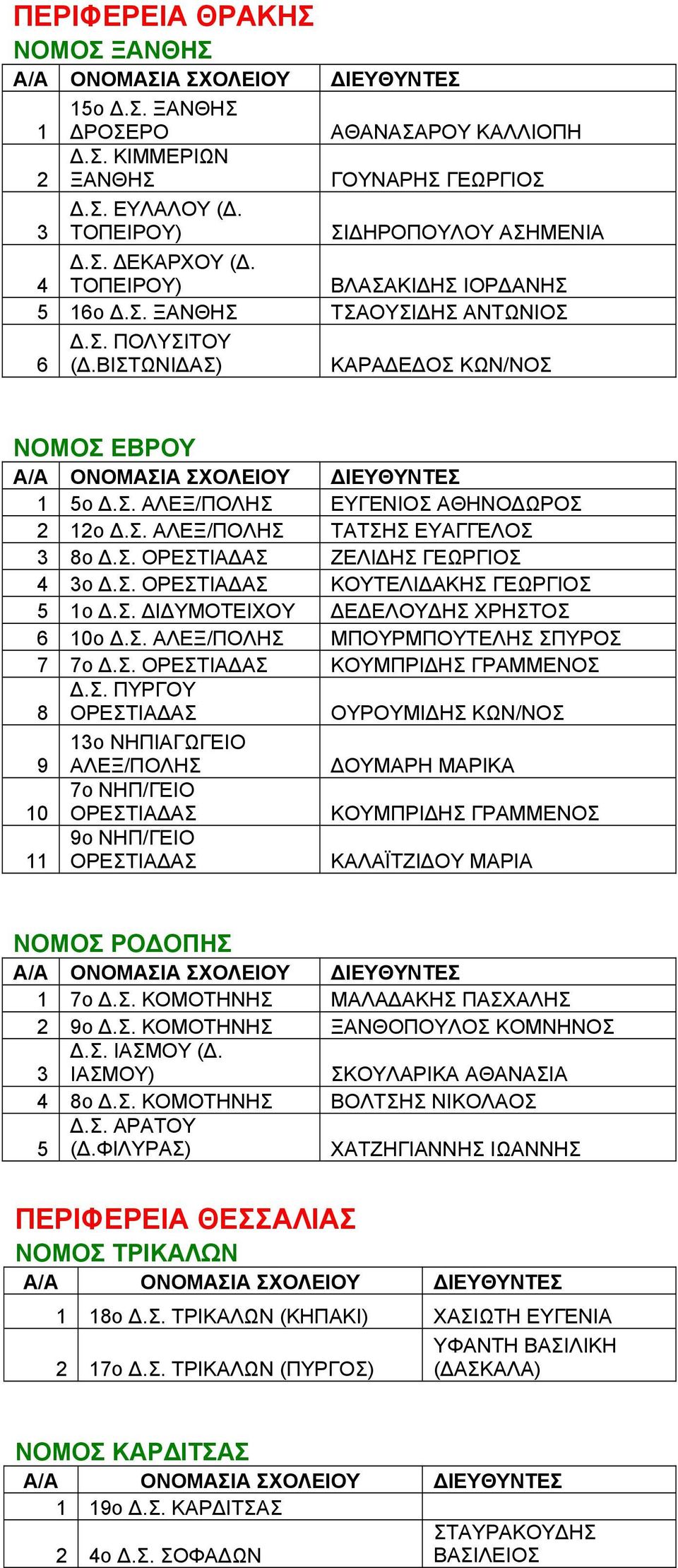 Σ. ΟΡΕΣΤΙΑ ΑΣ ΖΕΛΙ ΗΣ ΓΕΩΡΓΙΟΣ 4 3ο.Σ. ΟΡΕΣΤΙΑ ΑΣ ΚΟΥΤΕΛΙ ΑΚΗΣ ΓΕΩΡΓΙΟΣ 5 1ο.Σ. Ι ΥΜΟΤΕΙΧΟΥ Ε ΕΛΟΥ ΗΣ ΧΡΗΣΤΟΣ 6 10ο.Σ. ΑΛΕΞ/ΠΟΛΗΣ ΜΠΟΥΡΜΠΟΥΤΕΛΗΣ ΣΠΥΡΟΣ 7 7ο.Σ. ΟΡΕΣΤΙΑ ΑΣ ΚΟΥΜΠΡΙ ΗΣ ΓΡΑΜΜΕΝΟΣ 8.Σ. ΠΥΡΓΟΥ ΟΡΕΣΤΙΑ ΑΣ ΟΥΡΟΥΜΙ ΗΣ ΚΩΝ/ΝΟΣ 9 13o ΝΗΠΙΑΓΩΓΕΙΟ ΑΛΕΞ/ΠΟΛΗΣ ΟΥΜΑΡΗ ΜΑΡΙΚΑ 10 7ο ΝΗΠ/ΓΕΙΟ ΟΡΕΣΤΙΑ ΑΣ ΚΟΥΜΠΡΙ ΗΣ ΓΡΑΜΜΕΝΟΣ 11 9ο ΝΗΠ/ΓΕΙΟ ΟΡΕΣΤΙΑ ΑΣ ΚΑΛΑΪΤΖΙ ΟΥ ΜΑΡΙΑ ΝΟΜΟΣ ΡΟ ΟΠΗΣ 1 7ο.