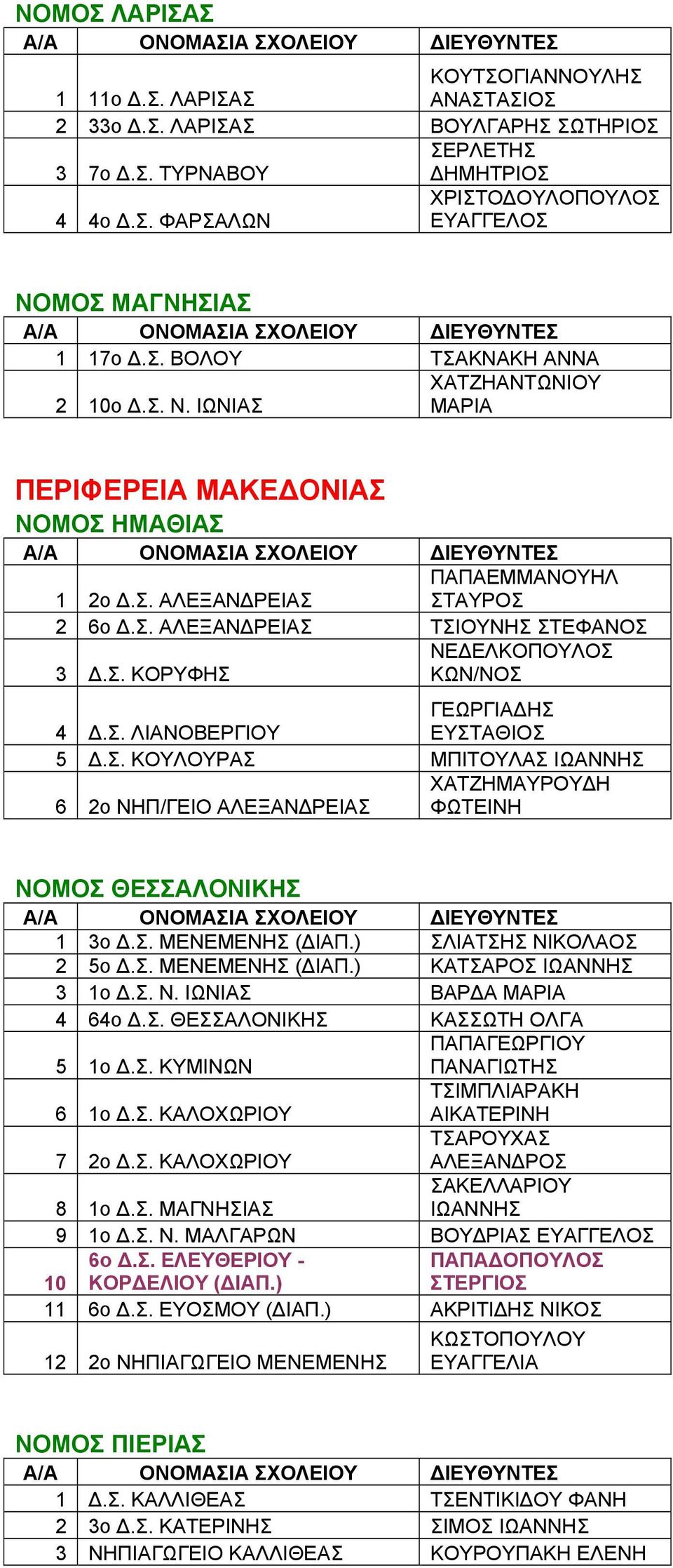Σ. ΚΟΥΛΟΥΡΑΣ ΜΠΙΤΟΥΛΑΣ ΙΩΑΝΝΗΣ 6 2o ΝΗΠ/ΓΕΙΟ ΑΛΕΞΑΝ ΡΕΙΑΣ ΧΑΤΖΗΜΑΥΡΟΥ Η ΦΩΤΕΙΝΗ ΝΟΜΟΣ ΘΕΣΣΑΛΟΝΙΚΗΣ 1 3ο.Σ. ΜΕΝΕΜΕΝΗΣ ( ΙΑΠ.) ΣΛΙΑΤΣΗΣ ΝΙΚΟΛΑΟΣ 2 5ο.Σ. ΜΕΝΕΜΕΝΗΣ ( ΙΑΠ.) ΚΑΤΣΑΡΟΣ ΙΩΑΝΝΗΣ 3 1ο.Σ. Ν. ΙΩΝΙΑΣ ΒΑΡ Α ΜΑΡΙΑ 4 64ο.