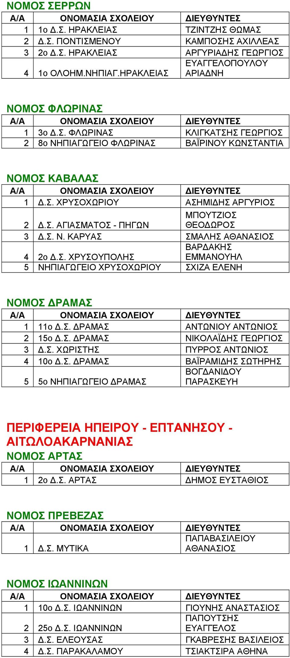 Σ. ΡΑΜΑΣ ΑΝΤΩΝΙΟΥ ΑΝΤΩΝΙΟΣ 2 15ο.Σ. ΡΑΜΑΣ ΝΙΚΟΛΑΪ ΗΣ ΓΕΩΡΓΙΟΣ 3.Σ. ΧΩΡΙΣΤΗΣ ΠΥΡΡΟΣ ΑΝΤΩΝΙΟΣ 4 10ο.Σ. ΡΑΜΑΣ ΒΑΪΡΑΜΙ ΗΣ ΣΩΤΗΡΗΣ 5 5ο ΝΗΠΙΑΓΩΓΕΙΟ ΡΑΜΑΣ ΒΟΓ ΑΝΙ ΟΥ ΠΑΡΑΣΚΕΥΗ ΠΕΡΙΦΕΡΕΙΑ ΗΠΕΙΡΟΥ - ΕΠΤΑΝΗΣΟΥ - ΑΙΤΩΛΟΑΚΑΡΝΑΝΙΑΣ ΝΟΜΟΣ ΑΡΤΑΣ 1 2ο.