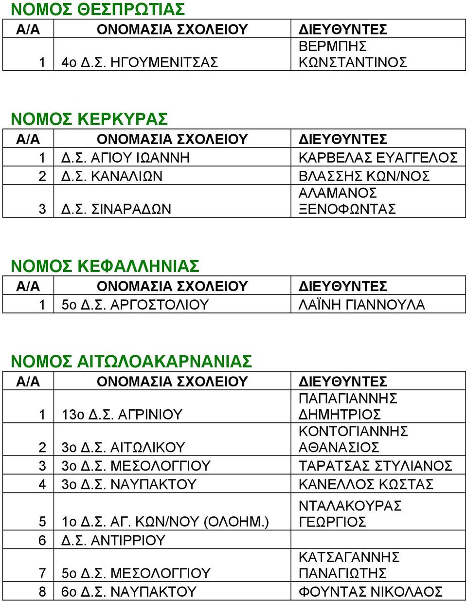 Σ. ΑΙΤΩΛΙΚΟΥ ΚΟΝΤΟΓΙΑΝΝΗΣ ΑΘΑΝΑΣΙΟΣ 3 3ο.Σ. ΜΕΣΟΛΟΓΓΙΟΥ ΤΑΡΑΤΣΑΣ ΣΤΥΛΙΑΝΟΣ 4 3ο.Σ. ΝΑΥΠΑΚΤΟΥ ΚΑΝΕΛΛΟΣ ΚΩΣΤΑΣ 5 1ο.Σ. ΑΓ. ΚΩΝ/ΝΟΥ (ΟΛΟΗΜ.