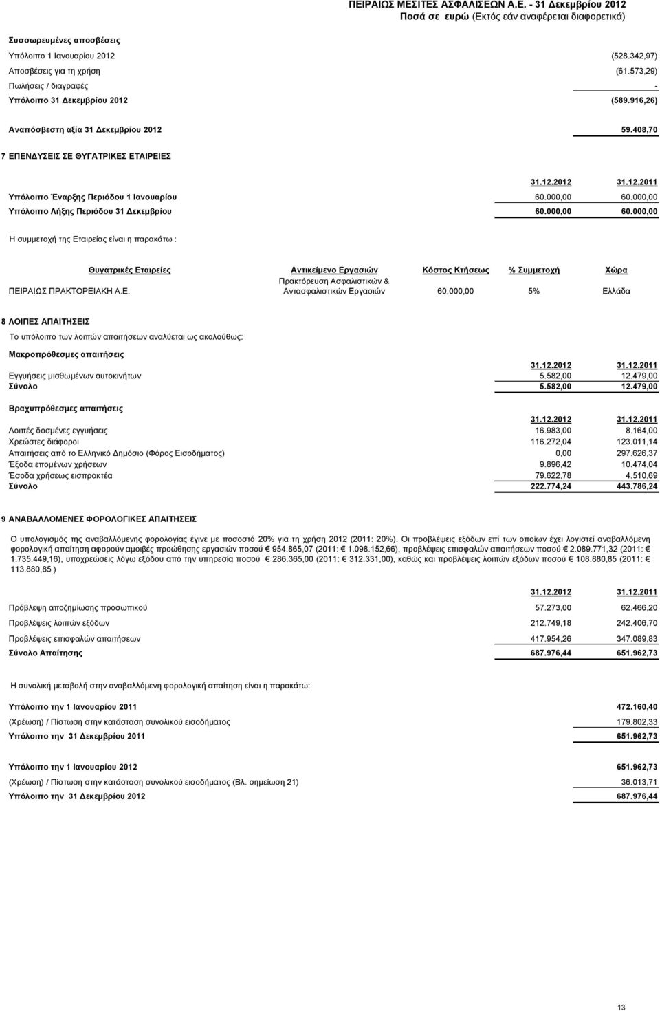 000,00 60.000,00 H συμμετοχή της Εταιρείας είναι η παρακάτω : Θυγατρικές Εταιρείες Αντικείμενο Εργασιών Κόστος Κτήσεως % Συμμετοχή Χώρα Πρακτόρευση Ασφαλιστικών & ΠΕΙΡΑΙΩΣ ΠΡΑΚΤΟΡΕΙΑΚΗ Α.Ε. Αντασφαλιστικών Εργασιών 60.