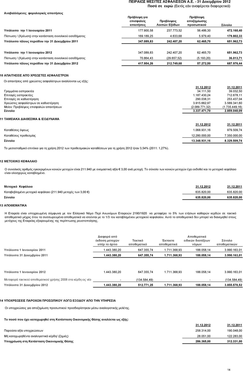 407,20 62.465,70 651.962,73 Σύνολο Υπόλοιπο την 1 Ιανουαρίου 2012 347.089,83 242.407,20 62.465,70 651.962,73 Πίστωση / (Χρέωση) στην κατάσταση συνολικού εισοδήματος 70.864,43 (29.657,52) (5.