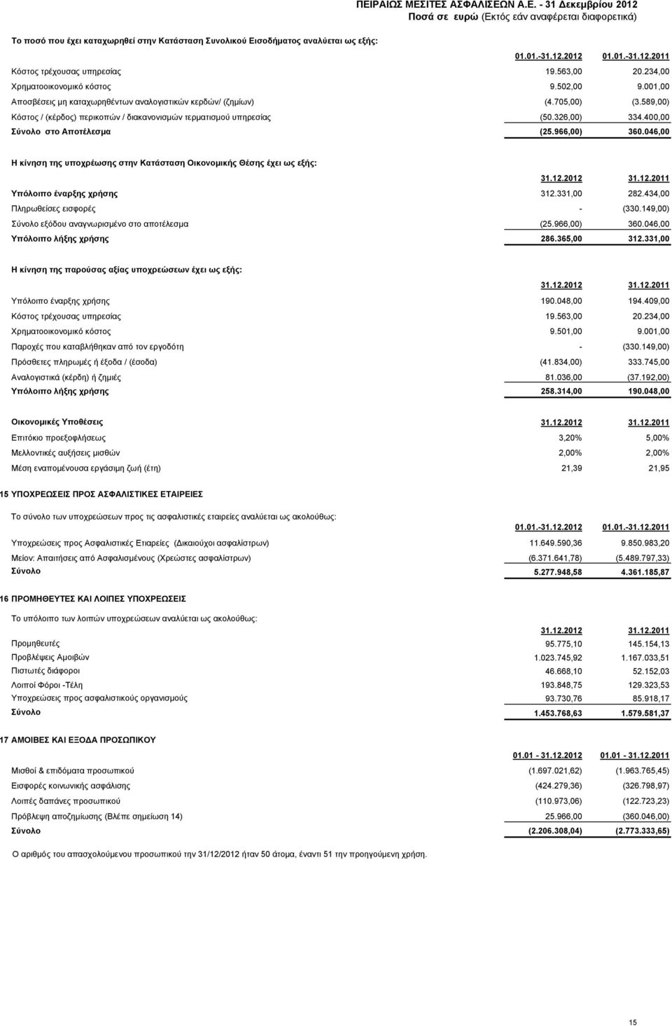 400,00 Σύνολο στο Αποτέλεσμα (25.966,00) 360.046,00 Η κίνηση της υποχρέωσης στην Κατάσταση Οικονομικής Θέσης έχει ως εξής: Υπόλοιπο έναρξης χρήσης 312.331,00 282.434,00 Πληρωθείσες εισφορές - (330.