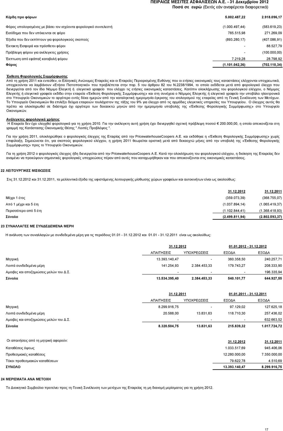 000,00) Έκπτωση από εφάπαξ καταβολή φόρου 7.219,28 28.798,92 Φόρος (1.101.042,36) (702.