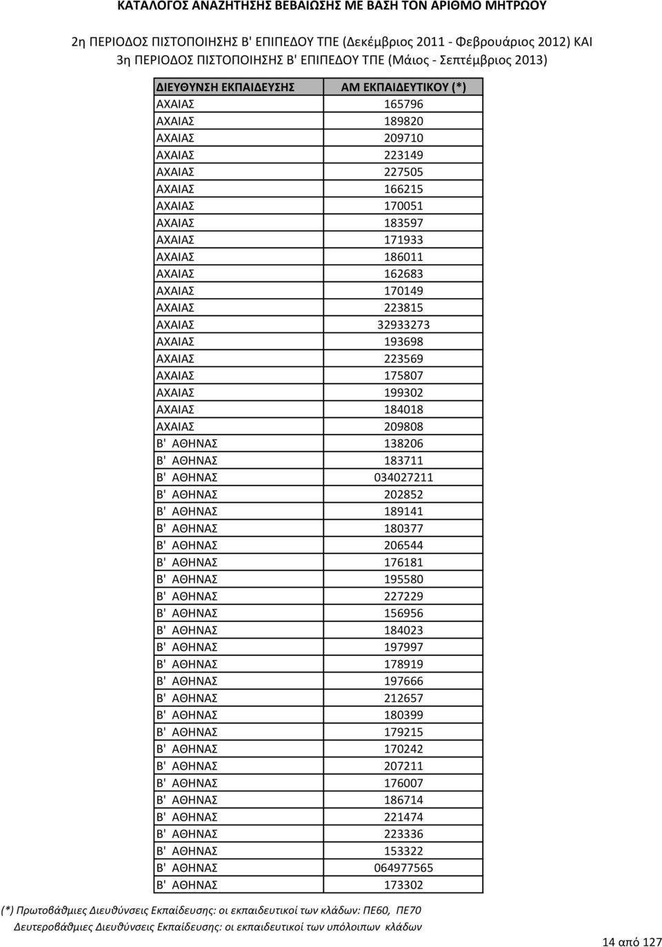 ΑΘΗΝΑ 180377 Β' ΑΘΗΝΑ 206544 Β' ΑΘΗΝΑ 176181 Β' ΑΘΗΝΑ 195580 Β' ΑΘΗΝΑ 227229 Β' ΑΘΗΝΑ 156956 Β' ΑΘΗΝΑ 184023 Β' ΑΘΗΝΑ 197997 Β' ΑΘΗΝΑ 178919 Β' ΑΘΗΝΑ 197666 Β' ΑΘΗΝΑ 212657 Β'