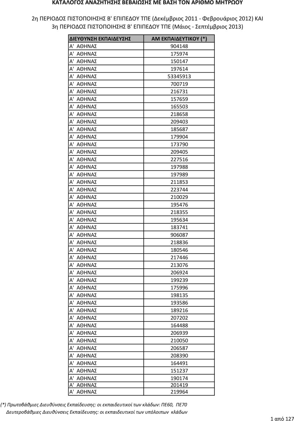 ΑΘΗΝΑ 195634 Α' ΑΘΗΝΑ 183741 Α' ΑΘΗΝΑ 906087 Α' ΑΘΗΝΑ 218836 Α' ΑΘΗΝΑ 180546 Α' ΑΘΗΝΑ 217446 Α' ΑΘΗΝΑ 213076 Α' ΑΘΗΝΑ 206924 Α' ΑΘΗΝΑ 199239 Α' ΑΘΗΝΑ 175996 Α' ΑΘΗΝΑ 198135 Α' ΑΘΗΝΑ 193586