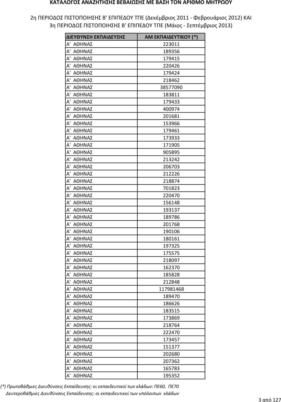 193137 Α' ΑΘΗΝΑ 189786 Α' ΑΘΗΝΑ 201768 Α' ΑΘΗΝΑ 190106 Α' ΑΘΗΝΑ 180161 Α' ΑΘΗΝΑ 197325 Α' ΑΘΗΝΑ 175575 Α' ΑΘΗΝΑ 218097 Α' ΑΘΗΝΑ 162370 Α' ΑΘΗΝΑ 185828 Α' ΑΘΗΝΑ 212848 Α' ΑΘΗΝΑ 117981468 Α'