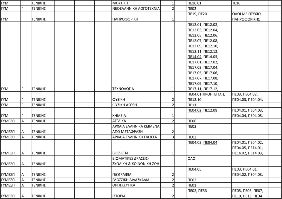11, ΠΕ17.12, ΓΥΜ Γ ΓΕΝΙΚΗ ΦΥΙΚΗ 2 ΠΕ04.01(ΠΡΟΗΓΕΙΤΑΙ), ΠΕ12.10 ΠΕ03, ΠΕ04.02, ΠΕ04.03, ΠΕ04.04, ΓΥΜ Γ ΓΕΝΙΚΗ ΦΥΙΚΗ ΑΓΩΓΗ 2 ΠΕ11 ΓΥΜ Γ ΓΕΝΙΚΗ ΧΗΜΕΙΑ 1 ΠΕ04.02, ΠΕ12.08 ΠΕ04.01, ΠΕ04.03, ΠΕ04.04, ΠΕ04.