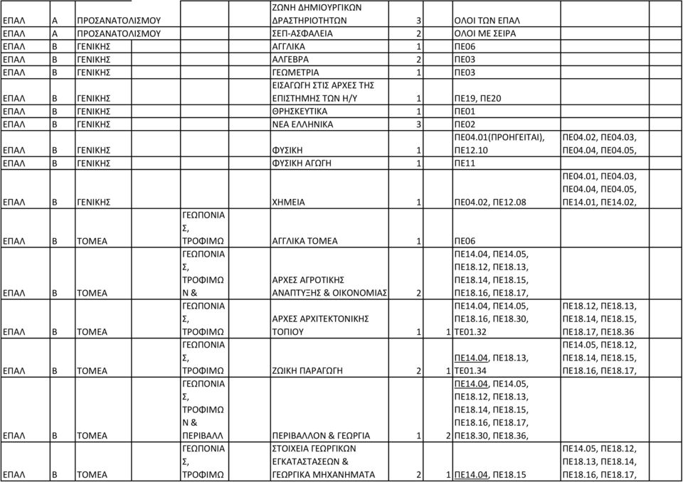 10 ΕΠΑΛ Β ΓΕΝΙΚΗ ΦΥΙΚΗ ΑΓΩΓΗ 1 ΠΕ11 ΕΠΑΛ Β ΓΕΝΙΚΗ ΧΗΜΕΙΑ 1 ΠΕ04.02, ΠΕ12.08 ΓΕΩΠΟΝΙΑ, ΤΡΟΦΙΜΩ ΑΓΓΛΙΚΑ ΤΟΜΕΑ 1 ΠΕ06 ΓΕΩΠΟΝΙΑ ΠΕ14.04, ΠΕ14.05,, ΠΕ18.12, ΠΕ18.