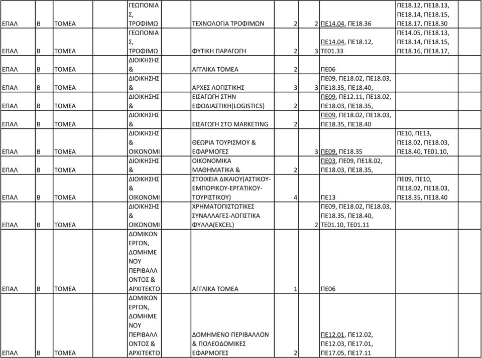 35, ΠΕ18.40 ΔΙΟΙΚΗΗ & ΘΕΩΡΙΑ ΤΟΥΡΙΜΟΥ & ΟΙΚΟΝΟΜΙ ΕΦΑΡΜΟΓΕ 3 ΠΕ09, ΠΕ18.35 ΔΙΟΙΚΗΗ ΟΙΚΟΝΟΜΙΚΑ ΠΕ03, ΠΕ09, ΠΕ18.02, & ΜΑΘΗΜΑΤΙΚΑ & 2 ΠΕ18.03, ΠΕ18.